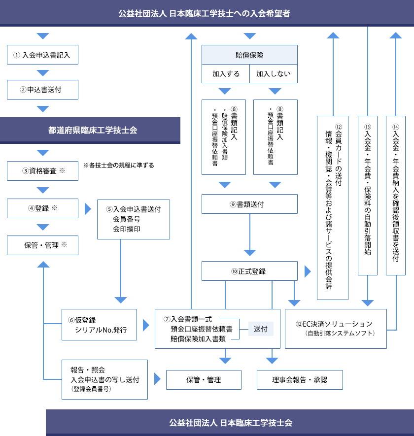 図：正会員入会手順チャート