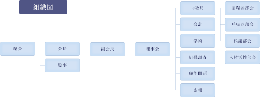 図：組織図